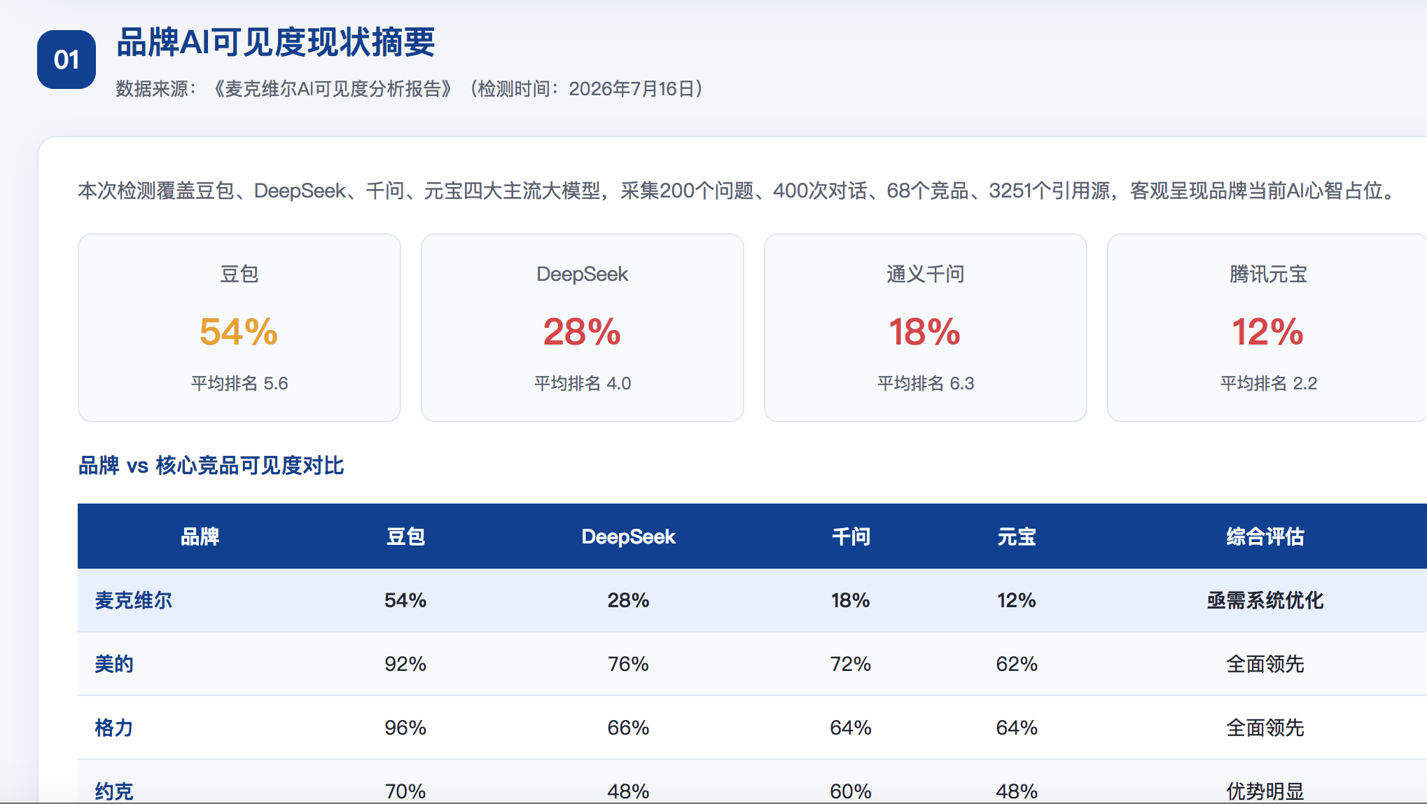 南昌GEO分析报告-品牌ai搜索结果诊断